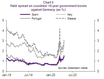 výnos spread dluhopis německo