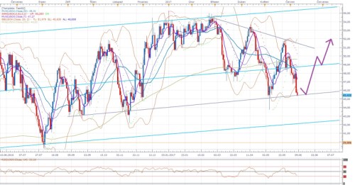 USoil