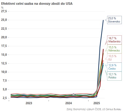Efektivní celní sazba na dovozy zboží do USA
