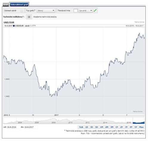 eurusd