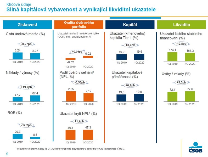 čsob výsledky 1Q20 - 3