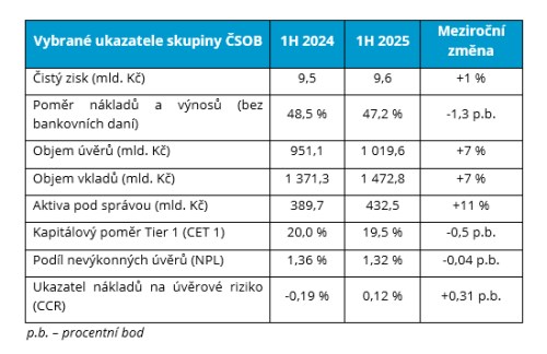 čsob