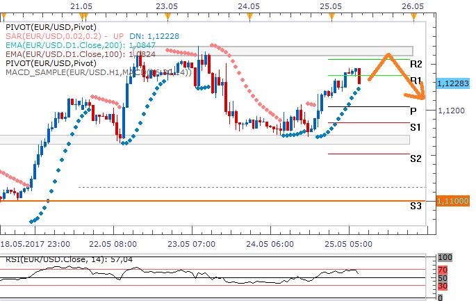 EURUSD