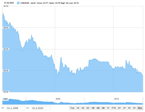 Graf: Dlouhodobý vývoj EURCZK (pro interaktivní graf rozklikněte)