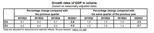HDP eurozóna ekonomika