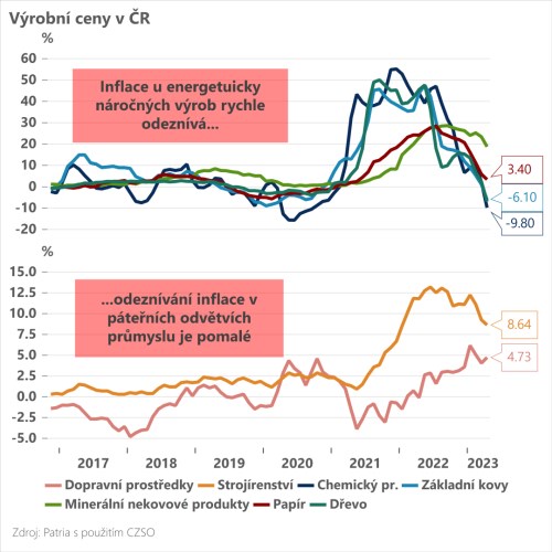Jan Bureš: Výrobní inflace hlásí výraznější šlápnutí na brzdu