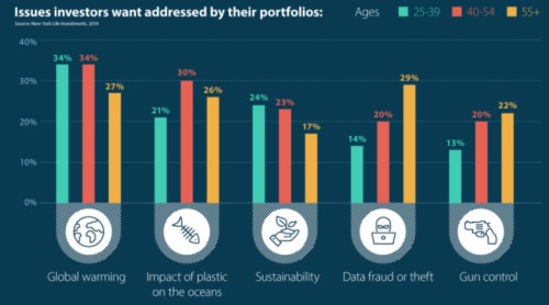 portfolio strategie investování