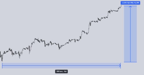 Dnešní trhy: Evropský akciový růst a americká stagnace