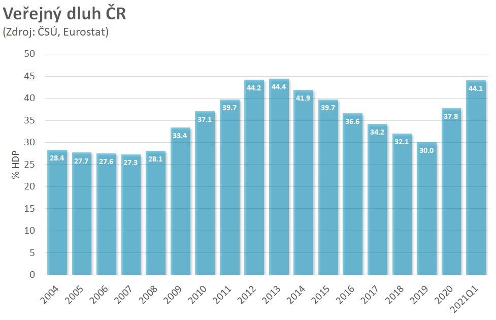 česko rozpočet dluh