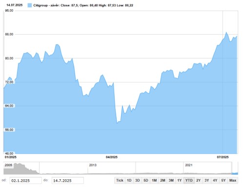 Akcie Citigroup od začátku roku