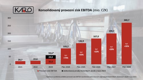 KARO Leather vzrostly v roce 2023 tržby o dvě třetiny, vzpruhou letoška má být nový výrobní závod