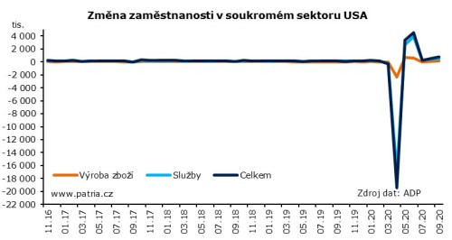 zaměstnanost USA