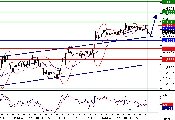 eurusd07032011