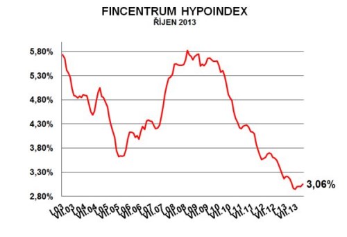 hypoindex