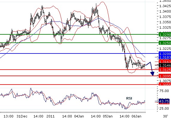 eurusd06012011