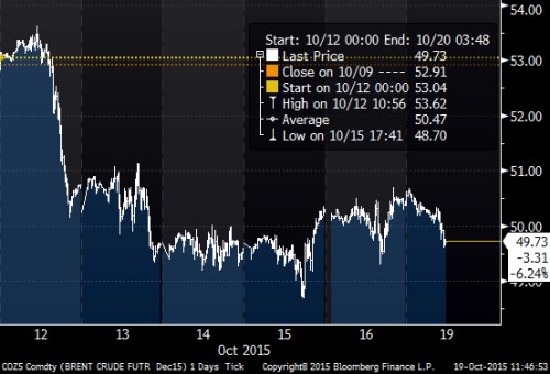 Brent weekly.png