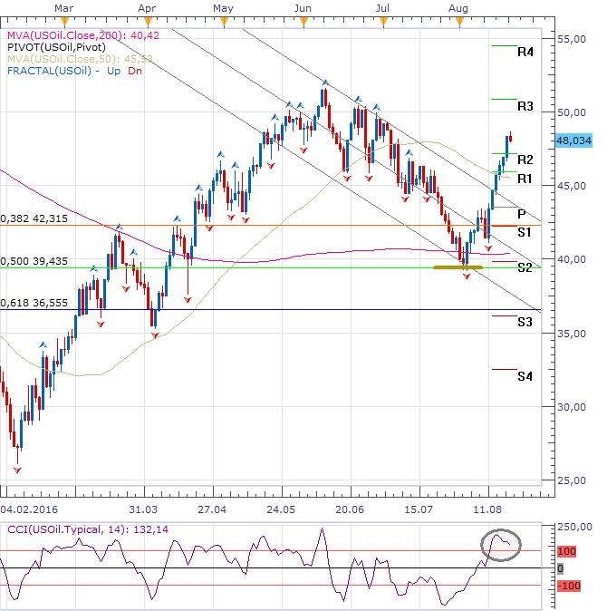 USOIL