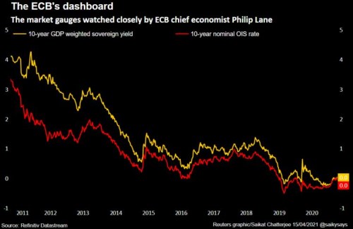 ECB indikátory dluhopisy