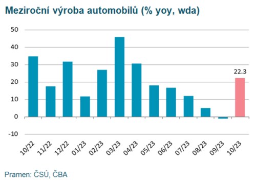 průmysl automotive