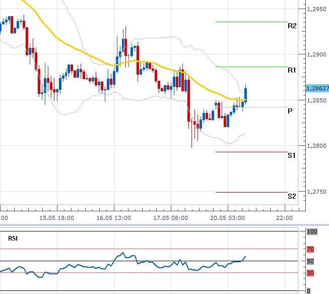 eurusd_20052013