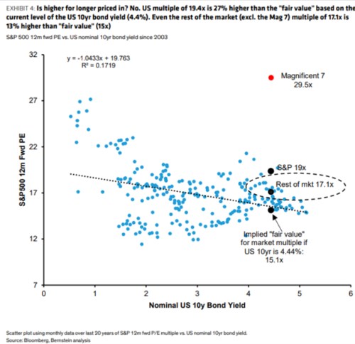 Je pokles výnosů dluhopisů odražen v cenách akcií?