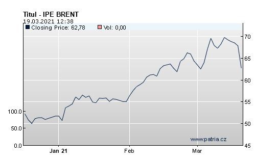 Brent komodity ropa korekce