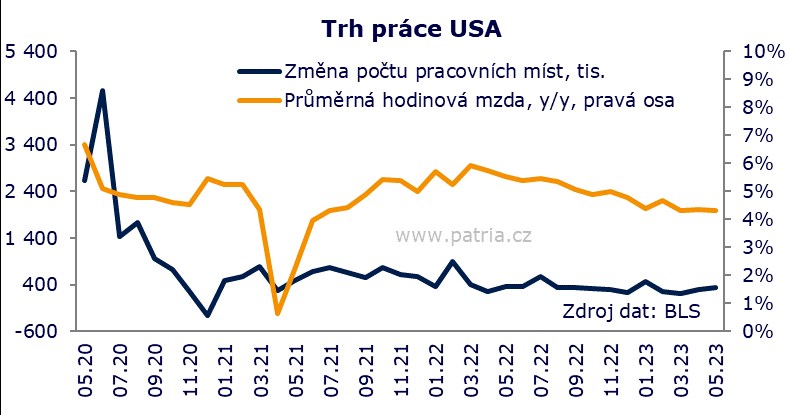 Zaměstnanost v zámoří výrazně překonává očekávání. Trh práce nechladne, jak by měl