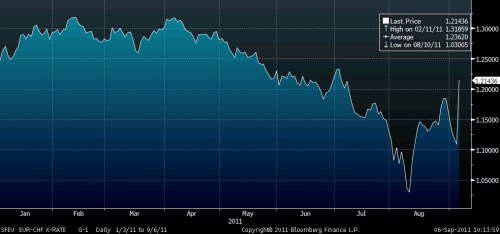 chf_eur 6.9.