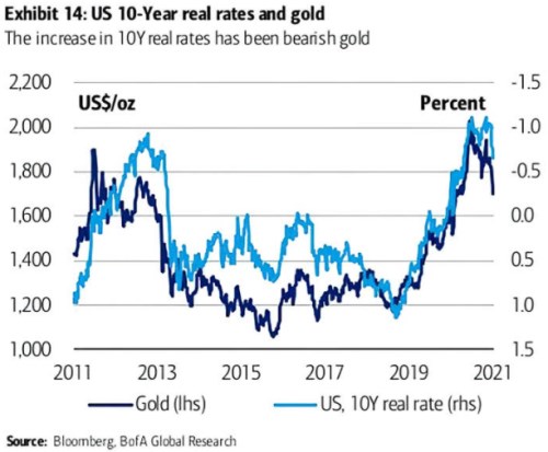 zlato výnosy medvědí faktor USA