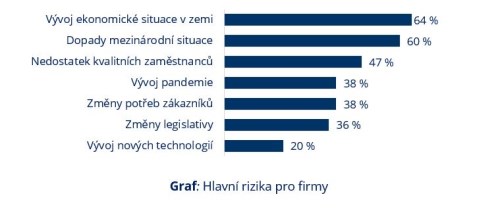Index ČSOB: Investiční nálada firem a podnikatelů v Česku se zhoršila