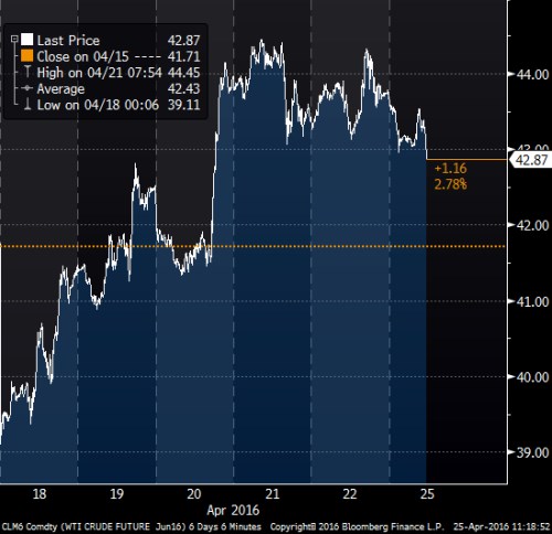 WTI 6day.png