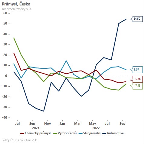 Průmysl: podobný výkon jako v srpnu, mračna se stahují