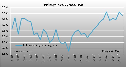 usa prumysl