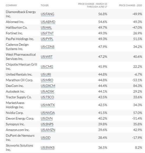 index SP500 winners akcie