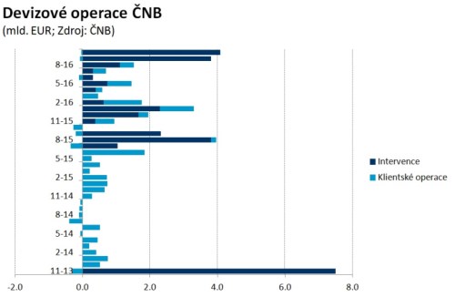 ČNB