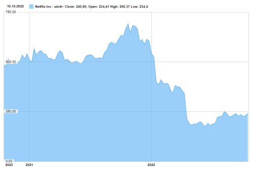Netflix akcie výsledky Patria