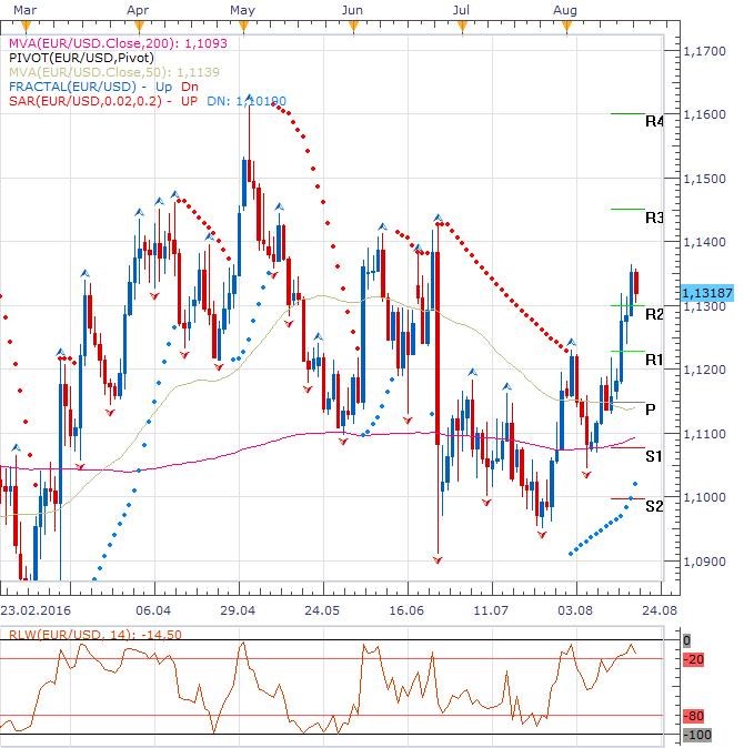 EURUSD