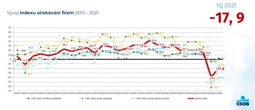 čsob index očekávání firem
