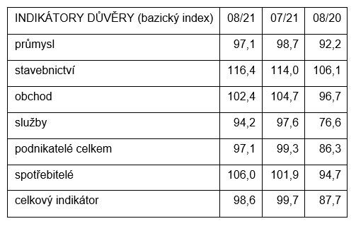 důvěra ekonomika podnikatelé