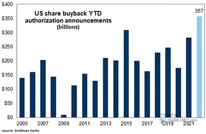 Monetární politika míří ke znatelnému utažení, ale firmy hlásí rekordní plány na odkupy