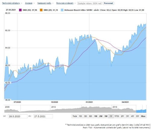 AB InBev graf Patria