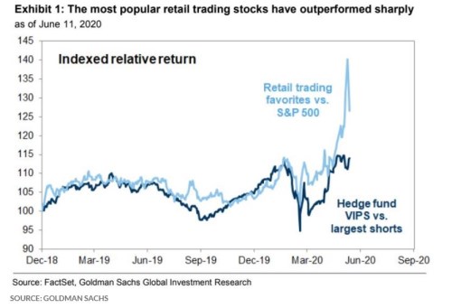 retail akcie investor USA