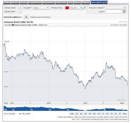 pivovar ABInBev