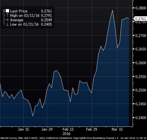 BRLUSD YTD.png