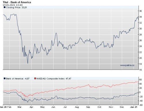 BofA výsledky akcie graf