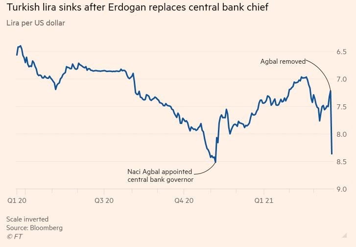 turecko lira centrální banka erdogan