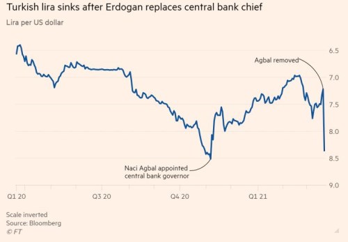 turecko lira centrální banka erdogan
