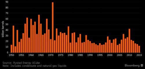 oil discoveries.png