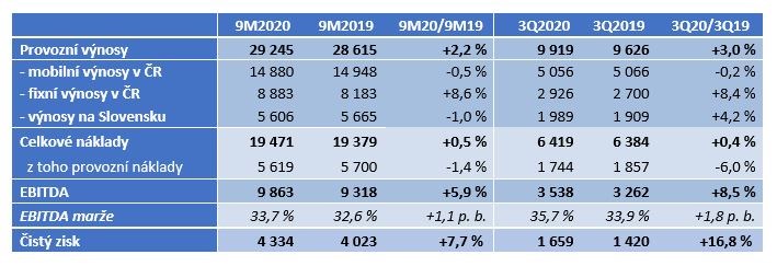 Výsledky O2 3Q20 Patria