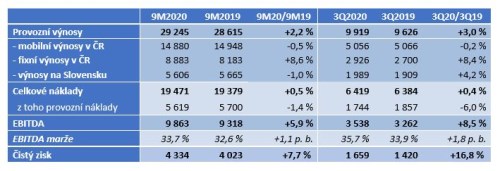 Výsledky O2 3Q20 Patria